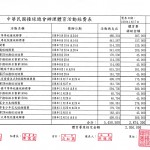 108年度工作計畫活動經費結案